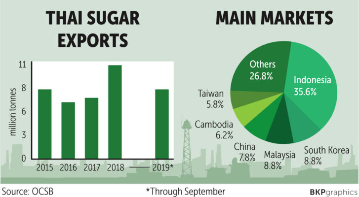 Sugar Exporters